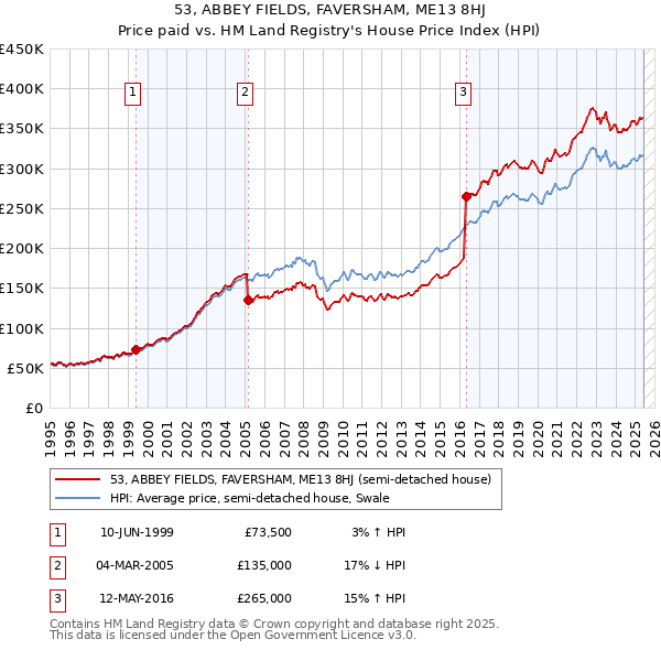 53, ABBEY FIELDS, FAVERSHAM, ME13 8HJ: Price paid vs HM Land Registry's House Price Index