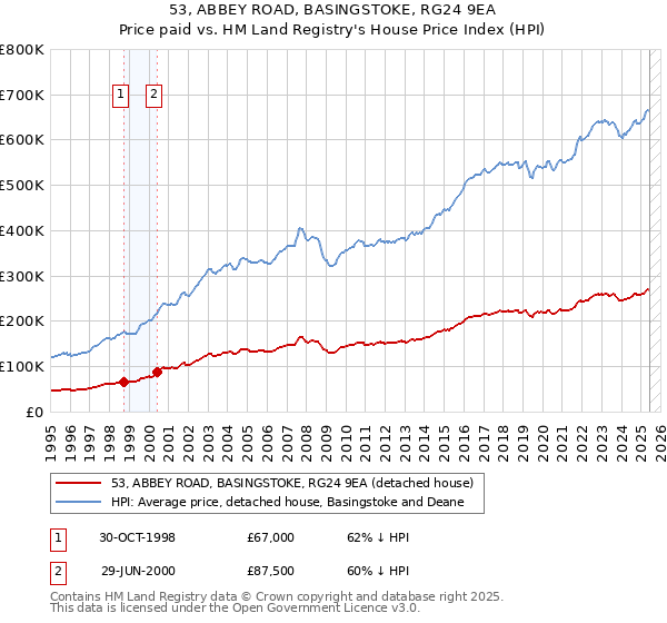 53, ABBEY ROAD, BASINGSTOKE, RG24 9EA: Price paid vs HM Land Registry's House Price Index