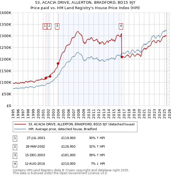 53, ACACIA DRIVE, ALLERTON, BRADFORD, BD15 9JY: Price paid vs HM Land Registry's House Price Index