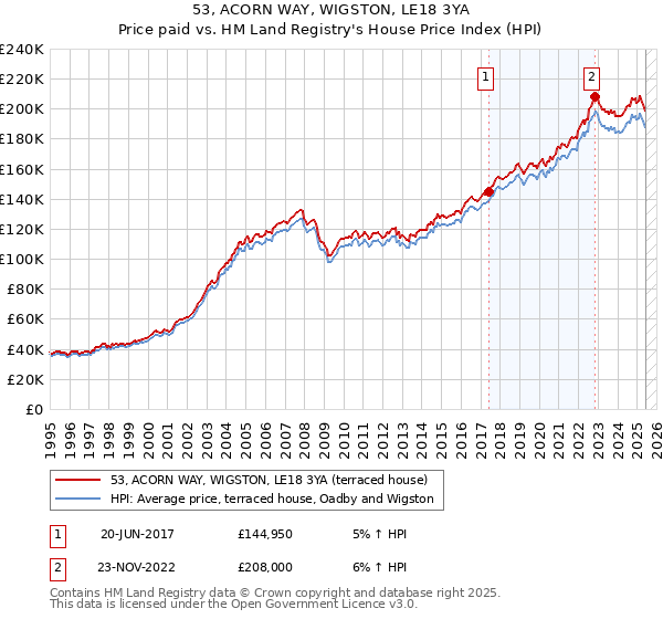 53, ACORN WAY, WIGSTON, LE18 3YA: Price paid vs HM Land Registry's House Price Index