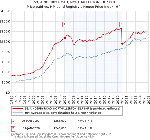 53, AINDERBY ROAD, NORTHALLERTON, DL7 8HF: Price paid vs HM Land Registry's House Price Index