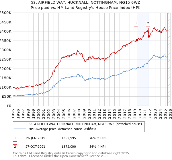 53, AIRFIELD WAY, HUCKNALL, NOTTINGHAM, NG15 6WZ: Price paid vs HM Land Registry's House Price Index