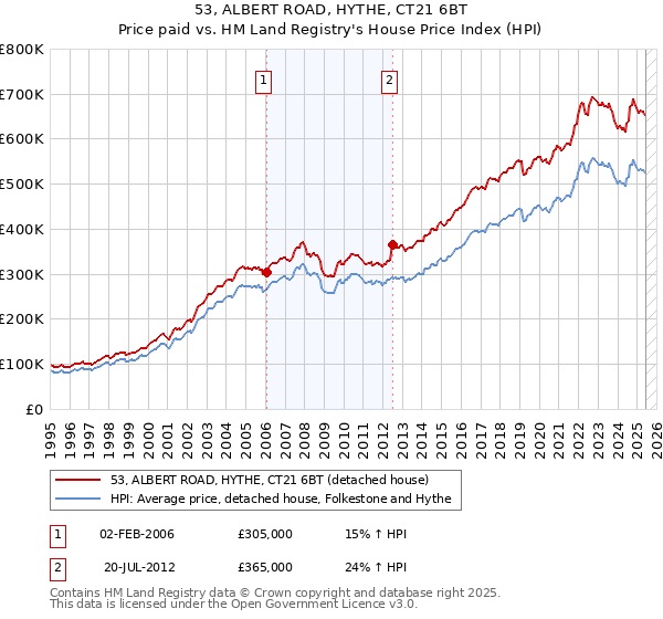 53, ALBERT ROAD, HYTHE, CT21 6BT: Price paid vs HM Land Registry's House Price Index