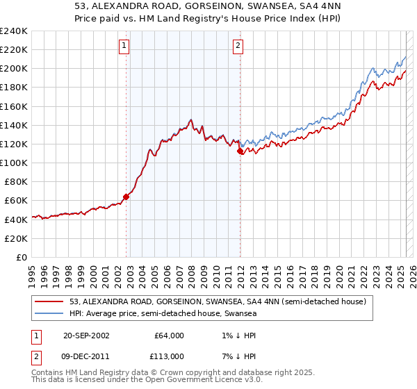 53, ALEXANDRA ROAD, GORSEINON, SWANSEA, SA4 4NN: Price paid vs HM Land Registry's House Price Index