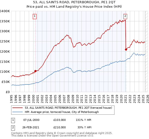 53, ALL SAINTS ROAD, PETERBOROUGH, PE1 2QT: Price paid vs HM Land Registry's House Price Index