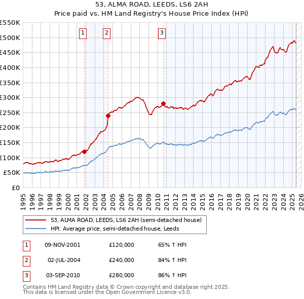 53, ALMA ROAD, LEEDS, LS6 2AH: Price paid vs HM Land Registry's House Price Index