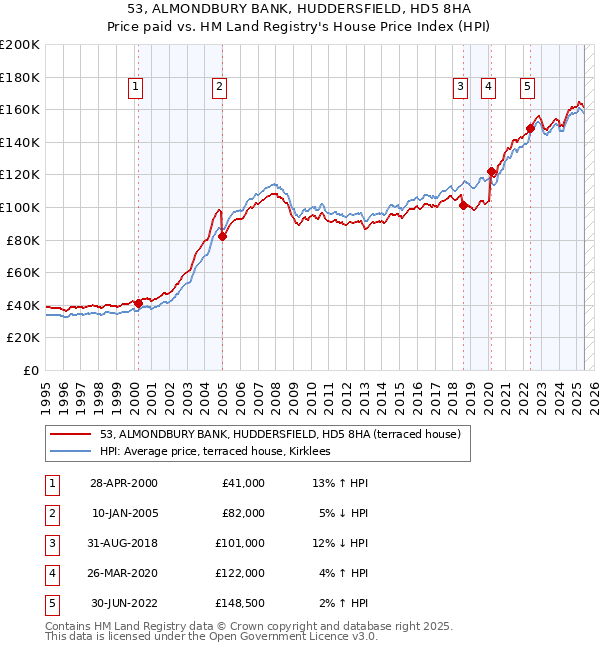 53, ALMONDBURY BANK, HUDDERSFIELD, HD5 8HA: Price paid vs HM Land Registry's House Price Index