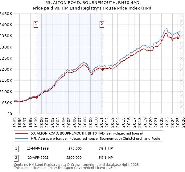 53, ALTON ROAD, BOURNEMOUTH, BH10 4AD: Price paid vs HM Land Registry's House Price Index
