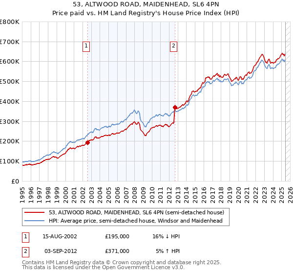53, ALTWOOD ROAD, MAIDENHEAD, SL6 4PN: Price paid vs HM Land Registry's House Price Index