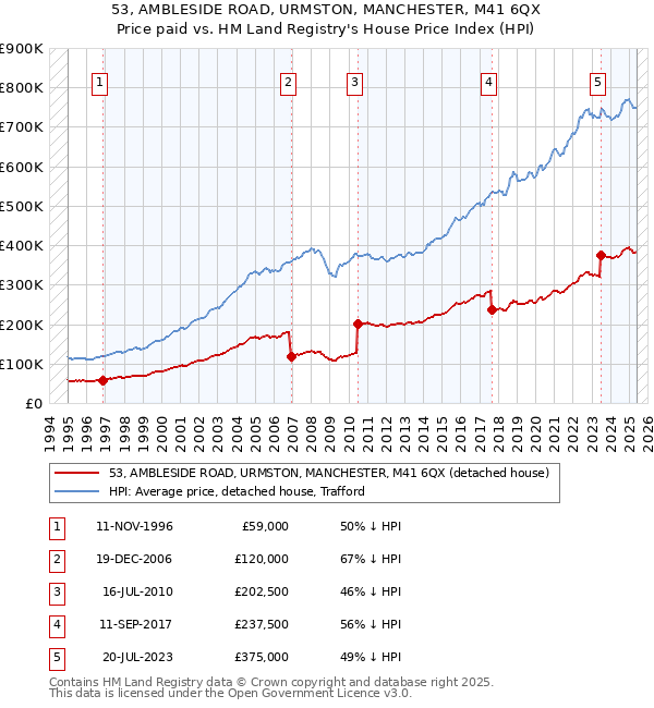 53, AMBLESIDE ROAD, URMSTON, MANCHESTER, M41 6QX: Price paid vs HM Land Registry's House Price Index