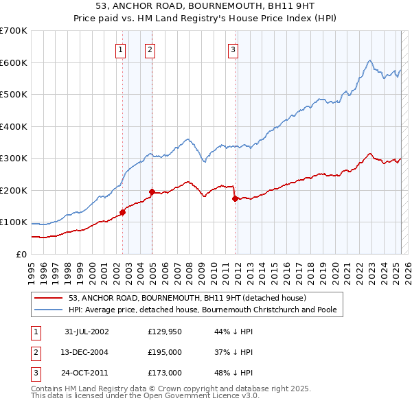 53, ANCHOR ROAD, BOURNEMOUTH, BH11 9HT: Price paid vs HM Land Registry's House Price Index