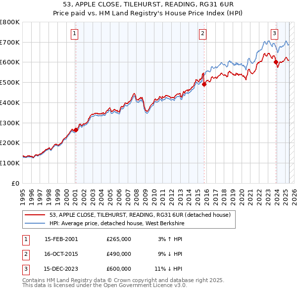 53, APPLE CLOSE, TILEHURST, READING, RG31 6UR: Price paid vs HM Land Registry's House Price Index