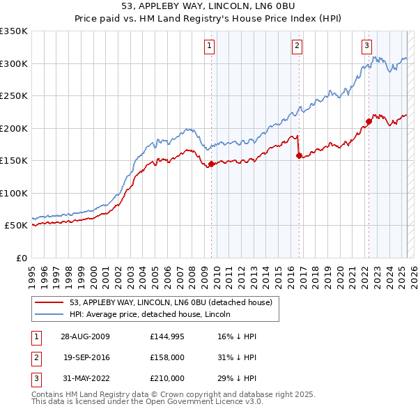 53, APPLEBY WAY, LINCOLN, LN6 0BU: Price paid vs HM Land Registry's House Price Index
