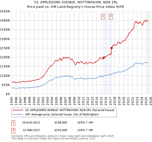 53, APPLEDORE AVENUE, NOTTINGHAM, NG8 2RL: Price paid vs HM Land Registry's House Price Index