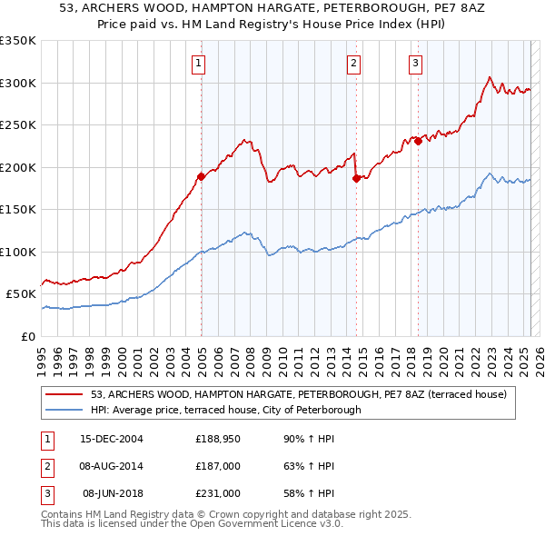53, ARCHERS WOOD, HAMPTON HARGATE, PETERBOROUGH, PE7 8AZ: Price paid vs HM Land Registry's House Price Index