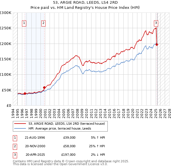 53, ARGIE ROAD, LEEDS, LS4 2RD: Price paid vs HM Land Registry's House Price Index
