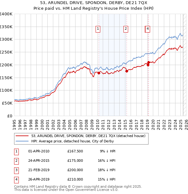 53, ARUNDEL DRIVE, SPONDON, DERBY, DE21 7QX: Price paid vs HM Land Registry's House Price Index