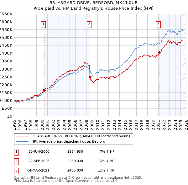 53, ASGARD DRIVE, BEDFORD, MK41 0UR: Price paid vs HM Land Registry's House Price Index