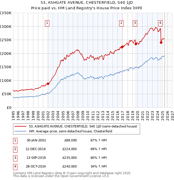 53, ASHGATE AVENUE, CHESTERFIELD, S40 1JD: Price paid vs HM Land Registry's House Price Index