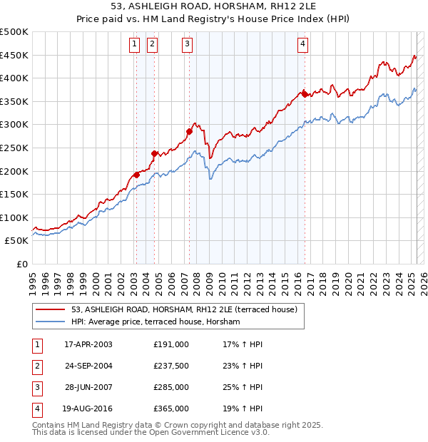 53, ASHLEIGH ROAD, HORSHAM, RH12 2LE: Price paid vs HM Land Registry's House Price Index