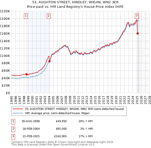53, AUGHTON STREET, HINDLEY, WIGAN, WN2 3ER: Price paid vs HM Land Registry's House Price Index