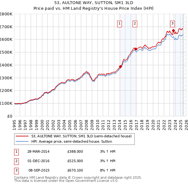 53, AULTONE WAY, SUTTON, SM1 3LD: Price paid vs HM Land Registry's House Price Index