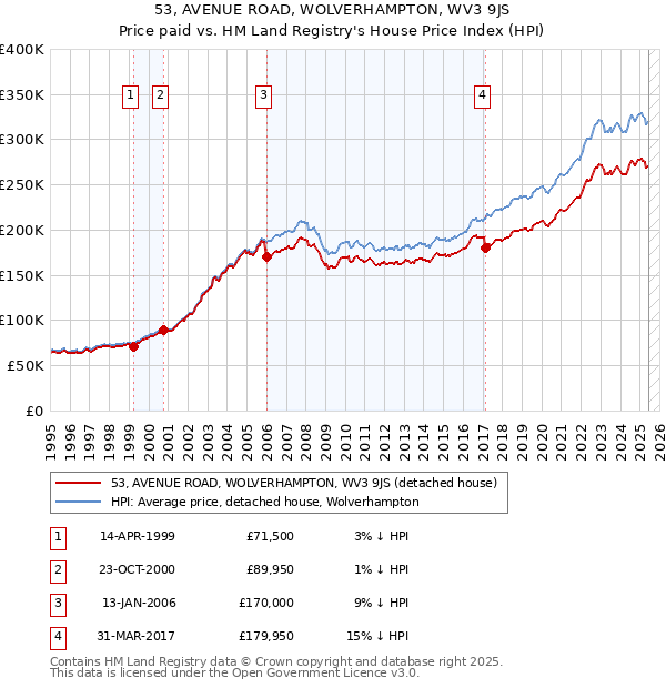 53, AVENUE ROAD, WOLVERHAMPTON, WV3 9JS: Price paid vs HM Land Registry's House Price Index