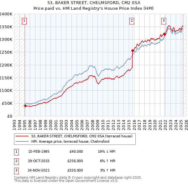 53, BAKER STREET, CHELMSFORD, CM2 0SA: Price paid vs HM Land Registry's House Price Index