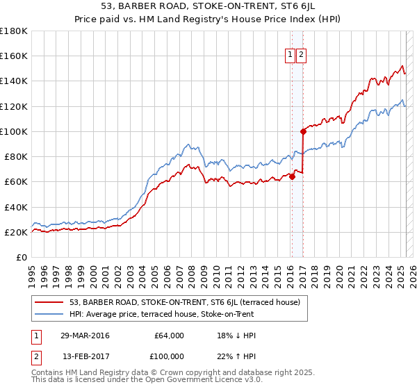 53, BARBER ROAD, STOKE-ON-TRENT, ST6 6JL: Price paid vs HM Land Registry's House Price Index