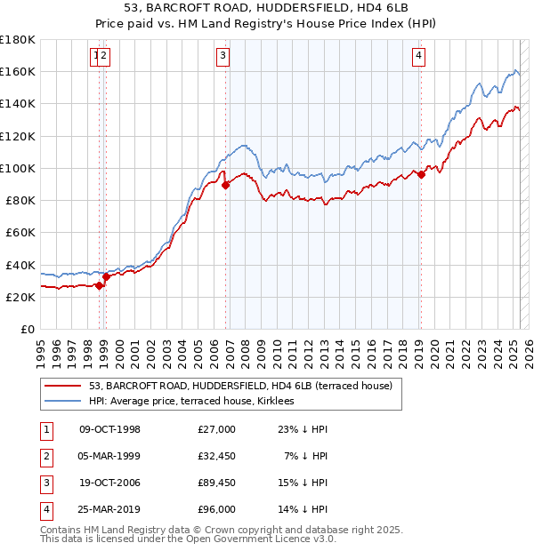 53, BARCROFT ROAD, HUDDERSFIELD, HD4 6LB: Price paid vs HM Land Registry's House Price Index