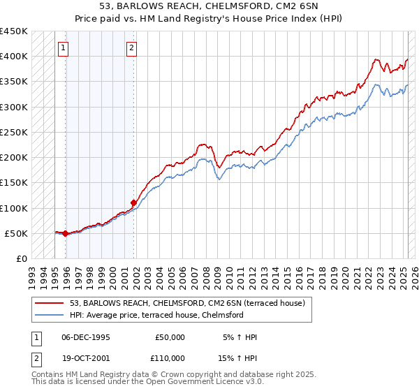 53, BARLOWS REACH, CHELMSFORD, CM2 6SN: Price paid vs HM Land Registry's House Price Index