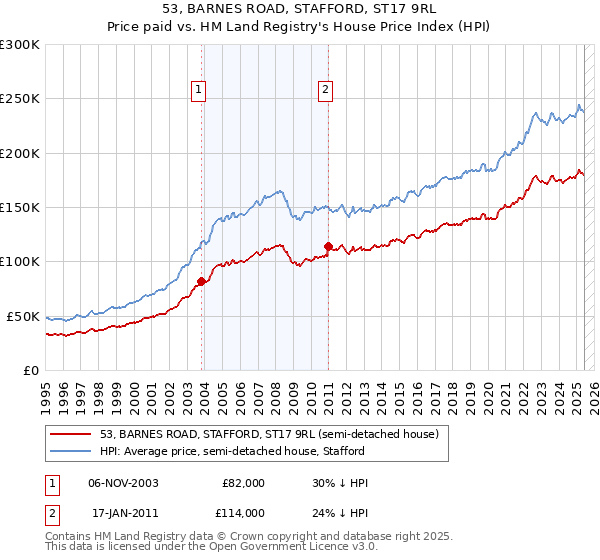 53, BARNES ROAD, STAFFORD, ST17 9RL: Price paid vs HM Land Registry's House Price Index