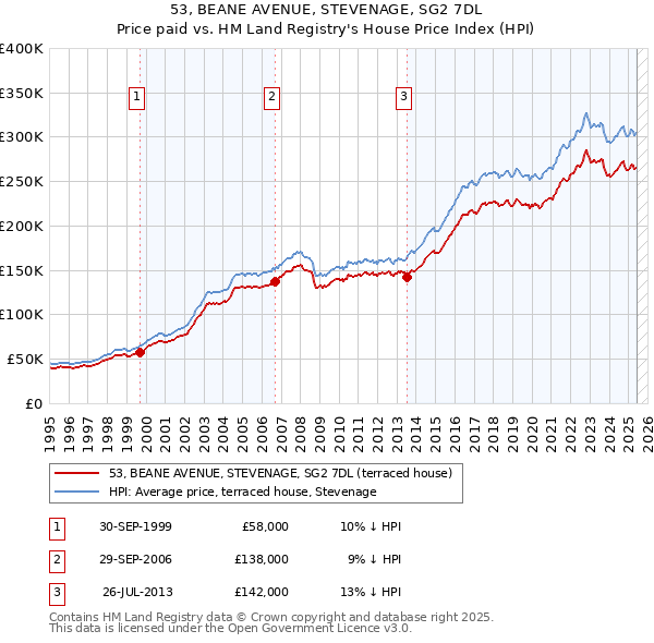 53, BEANE AVENUE, STEVENAGE, SG2 7DL: Price paid vs HM Land Registry's House Price Index