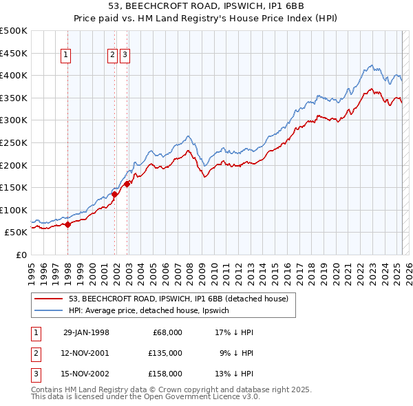 53, BEECHCROFT ROAD, IPSWICH, IP1 6BB: Price paid vs HM Land Registry's House Price Index
