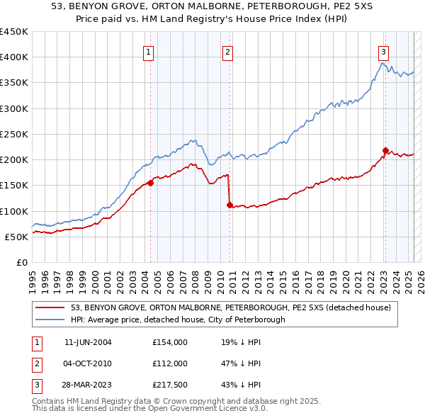 53, BENYON GROVE, ORTON MALBORNE, PETERBOROUGH, PE2 5XS: Price paid vs HM Land Registry's House Price Index