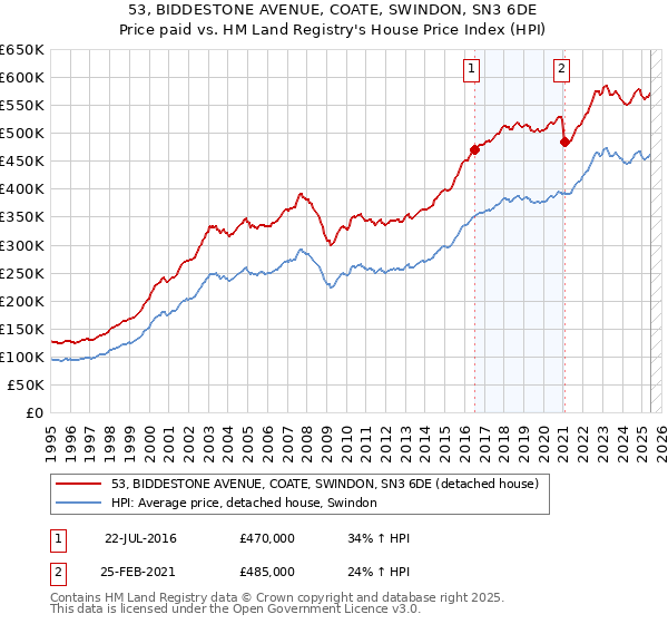 53, BIDDESTONE AVENUE, COATE, SWINDON, SN3 6DE: Price paid vs HM Land Registry's House Price Index