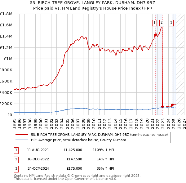 53, BIRCH TREE GROVE, LANGLEY PARK, DURHAM, DH7 9BZ: Price paid vs HM Land Registry's House Price Index