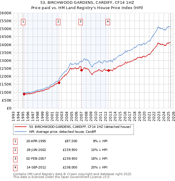 53, BIRCHWOOD GARDENS, CARDIFF, CF14 1HZ: Price paid vs HM Land Registry's House Price Index