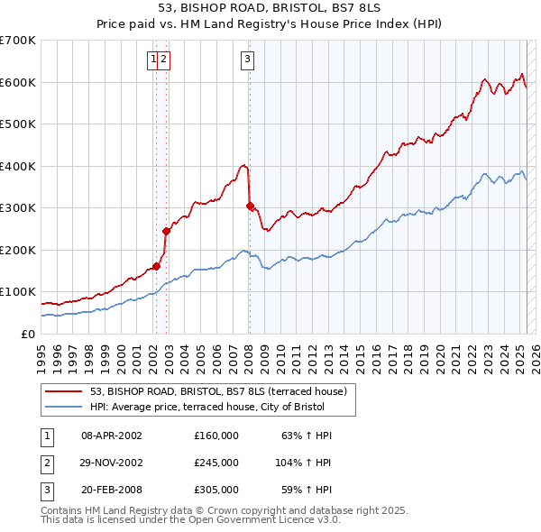 53, BISHOP ROAD, BRISTOL, BS7 8LS: Price paid vs HM Land Registry's House Price Index