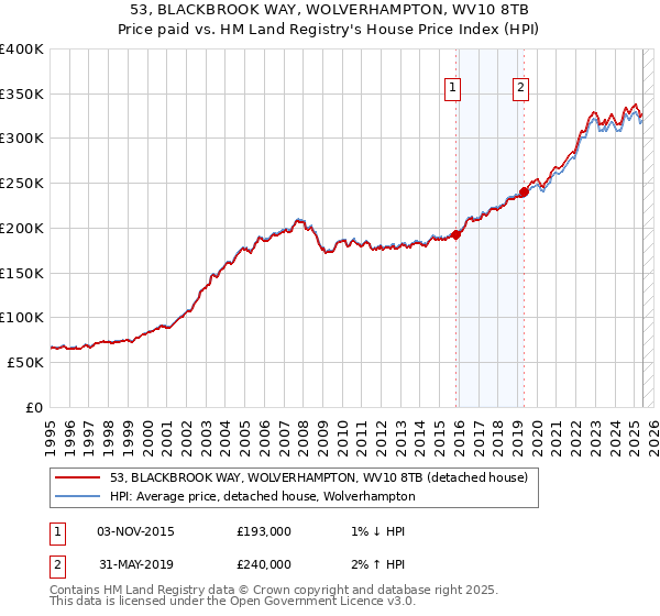 53, BLACKBROOK WAY, WOLVERHAMPTON, WV10 8TB: Price paid vs HM Land Registry's House Price Index