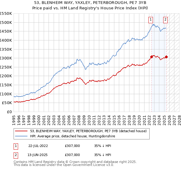 53, BLENHEIM WAY, YAXLEY, PETERBOROUGH, PE7 3YB: Price paid vs HM Land Registry's House Price Index