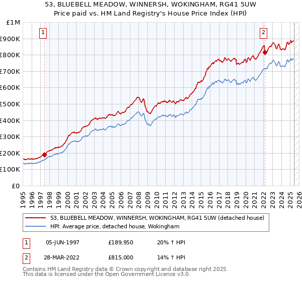 53, BLUEBELL MEADOW, WINNERSH, WOKINGHAM, RG41 5UW: Price paid vs HM Land Registry's House Price Index