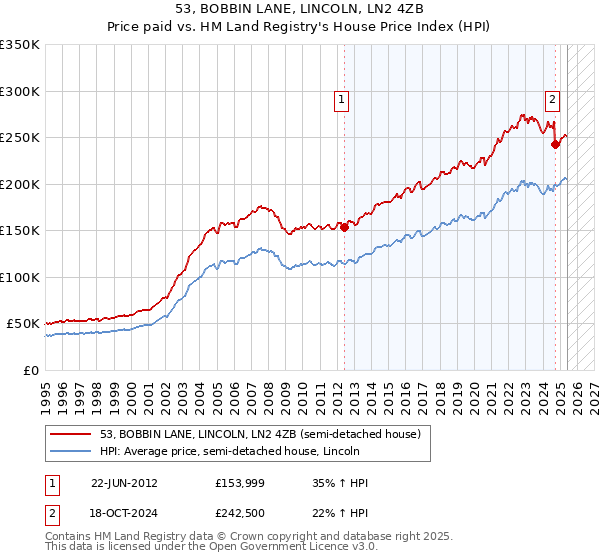 53, BOBBIN LANE, LINCOLN, LN2 4ZB: Price paid vs HM Land Registry's House Price Index