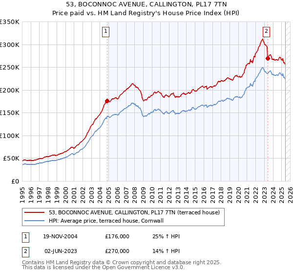 53, BOCONNOC AVENUE, CALLINGTON, PL17 7TN: Price paid vs HM Land Registry's House Price Index