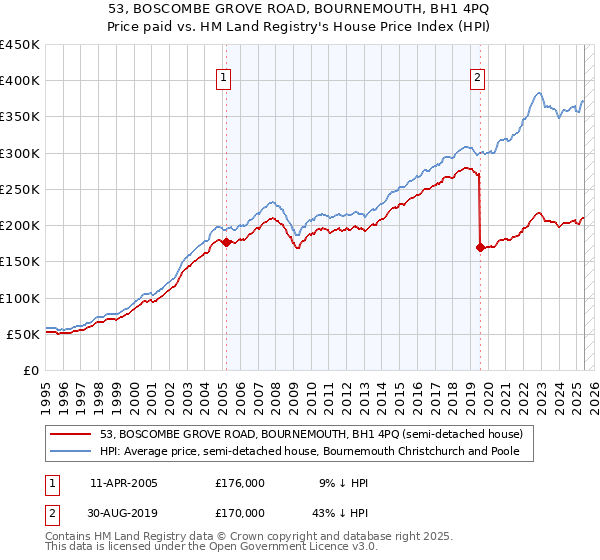53, BOSCOMBE GROVE ROAD, BOURNEMOUTH, BH1 4PQ: Price paid vs HM Land Registry's House Price Index