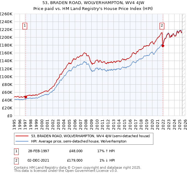 53, BRADEN ROAD, WOLVERHAMPTON, WV4 4JW: Price paid vs HM Land Registry's House Price Index