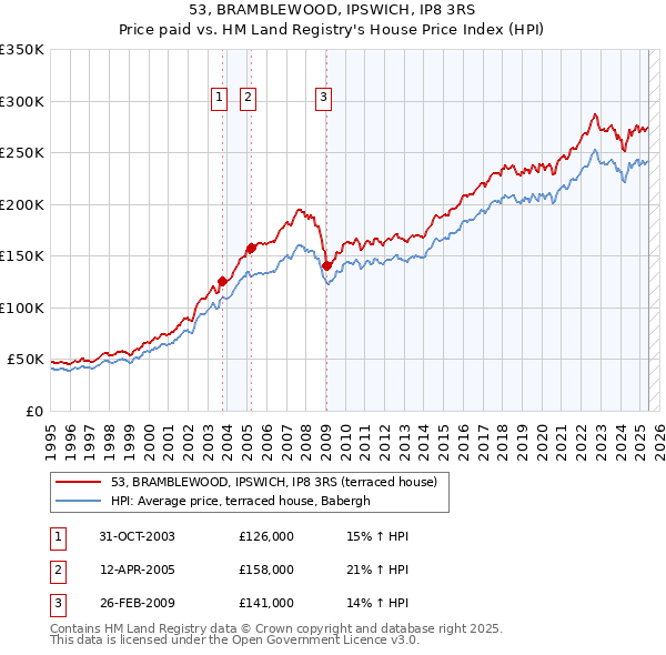 53, BRAMBLEWOOD, IPSWICH, IP8 3RS: Price paid vs HM Land Registry's House Price Index