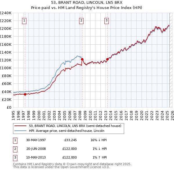 53, BRANT ROAD, LINCOLN, LN5 8RX: Price paid vs HM Land Registry's House Price Index