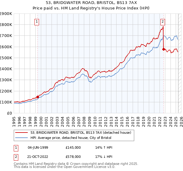 53, BRIDGWATER ROAD, BRISTOL, BS13 7AX: Price paid vs HM Land Registry's House Price Index