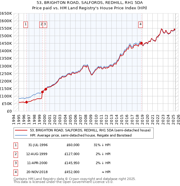 53, BRIGHTON ROAD, SALFORDS, REDHILL, RH1 5DA: Price paid vs HM Land Registry's House Price Index